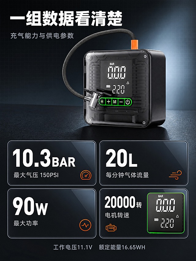 [商品] 使用【图1】便携式无线车载充气泵。保留黑色方形机身、正面透明防护面板、面板中央LED数显屏、屏下方荧光绿描边按键条内的四个按键图标、顶部橙色气管接头、黑色编织气管、银色金属气嘴夹；所有数据只能使用已给定参数，不额外编造任何数值。
[画面] 详情页性能数据页，目标是用一组参数说清实际能力。版式为上部产品小窗加下部四块数据卡的二乘二矩阵：上部产品以45度视角立于深色哑光台面，占画面约40%，机身数显屏亮起，气管自然弯回前端卡位，台面有真实接触阴影；下部四块等大圆角深色玻璃质感数据卡，每卡上方为大型数值、下方小字说明，卡片角落配一个线性描边小图标，其中一块数据卡内叠一张屏幕读数微距小窗作为证据。前中后三层：前景为数据卡与台面，中景为产品，后景为深炭灰渐变底、极淡冷灰网格与柔和冷光晕。
[视觉] 套系策略：风格=国内拼多多数码科技风，与主图套图同源；标题字=无衬线超粗黑体；正文字=无衬线常规体；主色=深炭灰#1A1D21；背景延展=以深炭灰到深蓝黑#12151A做深浅渐变层级、叠加极淡冷灰细网格与柔和冷光晕、局部哑光金属与玻璃质感；强调色=荧光绿#3DDC5A与橙色#FF7A1A，只用于小面积图标、引线、标签与局部光效；标题色=纯白#FFFFFF；正文色=浅灰#C8CDD3；组件=圆角矩形深色半透明玻璃质感卡片、冷灰1px细描边、线性描边图标；光影=左前侧冷白商业柔光，产品预留接触阴影，屏幕自发光。
[文字] 文字仅横向排版，禁止竖排与旋转。顶部主标题超粗白字："一组数据看清楚"；其下一行浅灰副标题："充气能力与供电参数"；四块数据卡内容分别为 "10.3BAR" 小字 "最大气压 150PSI"、"20L" 小字 "每分钟气体流量"、"90W" 小字 "最大功率"、"20000转" 小字 "电机转速"；底部一行浅灰小字补充："工作电压11.1V　额定能量16.65WH"。文字不遮挡产品小窗与屏幕。
[规格] 3:4竖版详情页长图，分辨率4K，简体中文，字体清晰且移动端可读；负向：编造未提供数据、与其他品牌对比、极限词与绝对化用语、认证宣称、平台Logo、水印、二维码、产品变形、卡片文字模糊或溢出、文字竖排。