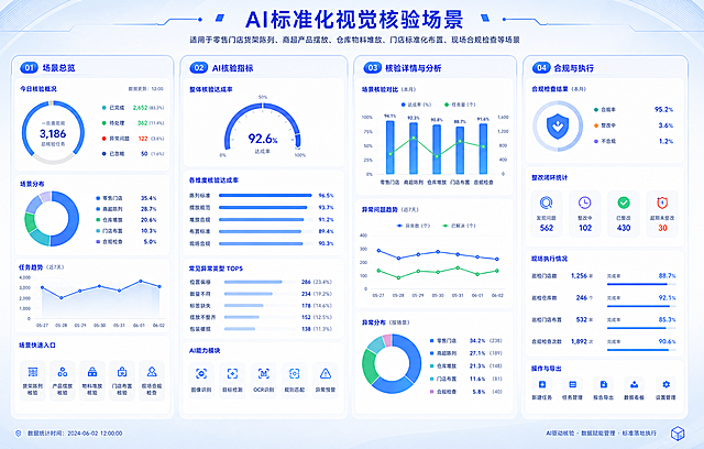 仿照参考图片的蓝白商务大屏风格和四栏布局格式，生成AI标准化视觉核验场景图片，内容介绍为适用于零售门店货架陈列、商超产品摆放、仓库物料堆放、门店标准化布置、现场合规检查等场景，图案不要和参考图片一模一样