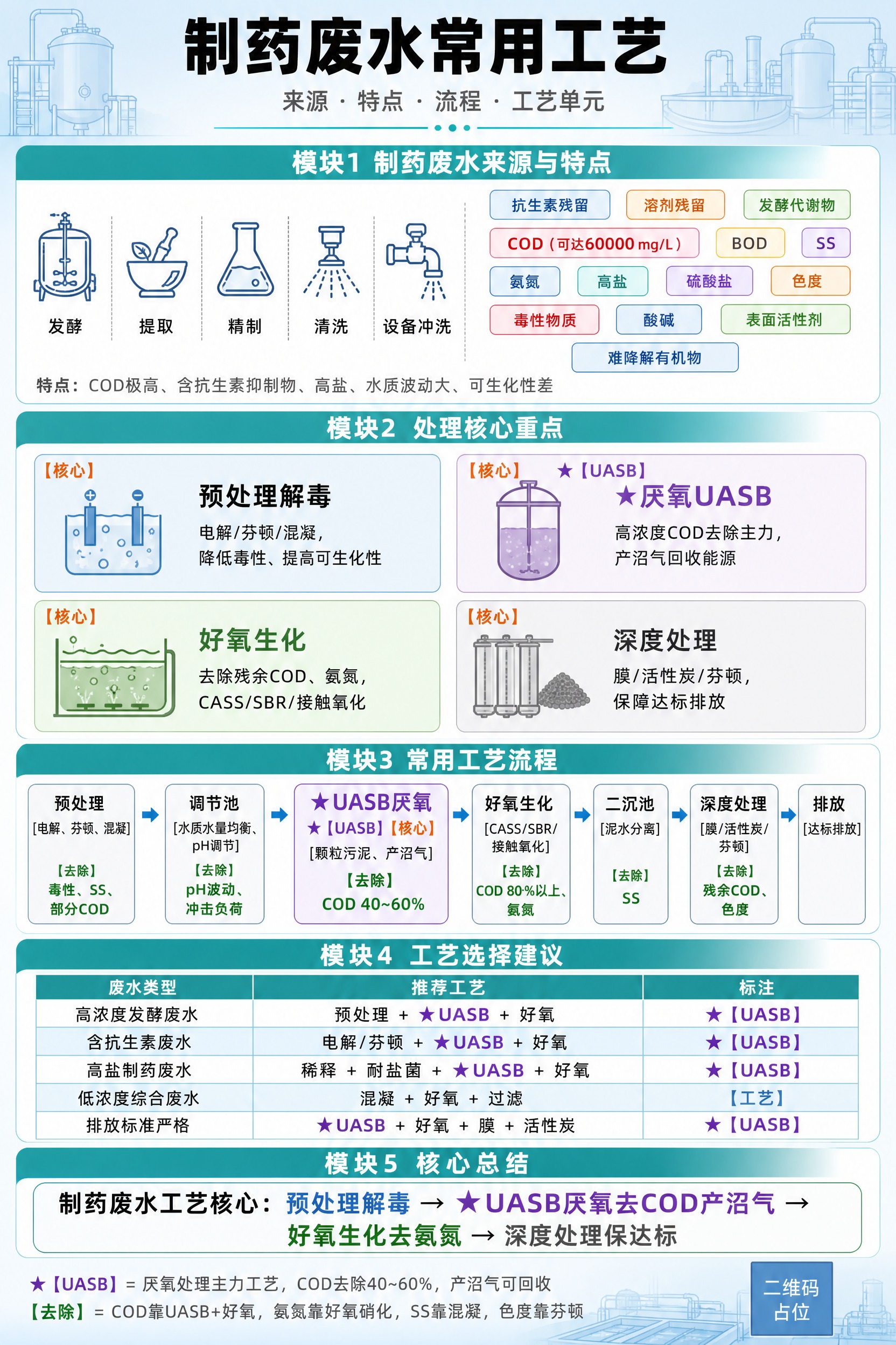一张竖版A4比例的工业环保风格信息图海报，主题为《制药废水常用… - 图片创意预览