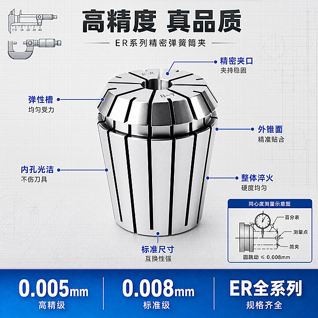 [主图-2] ER筒夹核心精度卖点技术证明图，高信息密度工业技术页。
[氛围风格] 硬核技术图纸风，精密专业，数据可视化。
[画质] 商业摄影+技术插画结合，产品清晰锐利，数据标注精准，线条干净。
[元素] ER高精筒夹主体居中，正面平视角度，完整展示顶部开口与槽缝结构。筒夹周围分布6条引线标注，分别指向关键部位：顶部夹口、槽缝、外锥面、内孔、底部、弹性槽。背景为浅灰色精密网格图纸底纹，左上角有微小的卡尺与千分尺图标装饰，右下角有同心度测量示意图小窗（画中画），显示圆跳动测量原理。画面顶部为标题区，底部为参数区。保持ER筒夹外观结构、材质颜色与输入产品图完全一致，无变形色差。商品主体占比约55%。
[光影] 正面均匀柔光，金属表面有细腻的渐变反光，边缘清晰利落，无强烈阴影，突出结构细节与标注可读性。
[配色] 主色浅灰网格底；辅色深灰与金属银；强调色精准蓝（标注线与重点数据）。
[视角构图] 正面平视，产品居中，引线向四周辐射，形成技术图解布局；上下分区，顶部标题底部参数，信息饱满不拥挤。
[文字版式] 顶部居中主标题"高精度 真品质"，深灰粗体大字；下方小字副标题"ER系列精密弹簧筒夹"。6条引线标注文字：顶部"精密夹口 夹持稳固"、左侧"弹性槽 均匀受力"、右侧"外锥面 精准贴合"、左下"内孔光洁 不伤刀具"、右下"整体淬火 硬度均匀"、底部"标准尺寸 互换性强"。底部通栏蓝色渐变条，三个大数字参数从左到右："0.005mm""0.008mm""ER全系列"，每个数字下方配小字说明"高精级""标准级""规格齐全"。数字用白色大号粗体，说明用白色小号。
[输出要求] 1:1比例，文字清晰锐利，标注线精准，超高清商业技术图质感。
[负向提示词] 变形，文字错乱，产品模糊，背景杂乱，水印，电商平台Logo，多余手指。