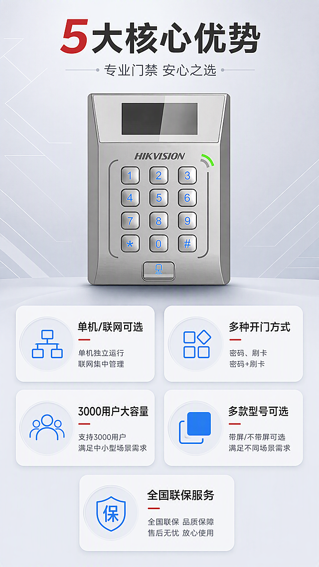 [第2张] 详情页核心卖点总览-海康威视刷卡门禁一体机5大卖点展示。本张使用【图1】带屏款门禁一体机作为产品展示主体。
[氛围/风格] 科技理性风格，浅灰渐变背景，专业简洁，信息层级清晰。
[元素布局] 产品置于画面上方中央，占比约35%；下方分布5个圆角矩形卖点卡片，呈2+2+1排列；卡片内配有对应图标和简短卖点文字；背景有细微的几何线条装饰；产品外观与输入图完全一致。
[光影质感] 顶部均匀柔光照明，产品下方自然投影，整体明亮通透，金属质感清晰。
[配色色系] 全局底色 #F5F7FA 浅灰渐变；主色深灰 #333333；辅助色科技蓝 #1890FF、品牌红 #F5222D 点缀。
[视角构图] 正面平视，产品居上，卖点卡片在下，阅读动线自上而下。
[文字版式] 顶部主标题「5大核心优势」，副标题「专业门禁 安心之选」；5个卖点卡片分别为：「单机/联网可选」「多种开门方式」「3000用户大容量」「多款型号可选」「全国联保服务」，每卡配简约图标；文字清晰易读，移动端友好。
[比例分辨率] 9:16 竖版比例，4K 分辨率，文字清晰可辨，高清画质。
[负向提示词] 产品变形，文字过小，图标错乱，水印，颜色偏差，结构错误。