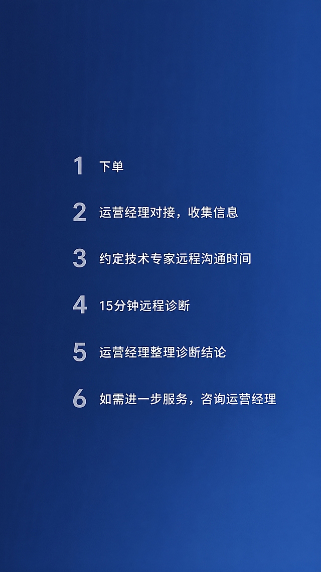 深蓝色渐变背景，色值从#1B2A4A到#2A4A7F。画面中央竖向排列六个步骤，每个步骤前有一个浅灰色数字序号（1到6），后面用白色无衬线小字依次写："下单"、"运营经理对接，收集信息"、"约定技术专家远程沟通时间"、"15分钟远程诊断"、"运营经理整理诊断结论"、"如需进一步服务，咨询运营经理"。文字清晰，排版整洁有序。极简商务风格，深蓝色渐变背景，白色文字，浅灰序号数字，无实物，无图标，无二维码。垂直居中，左对齐排版。8K分辨率，杰作级细节，无畸变。