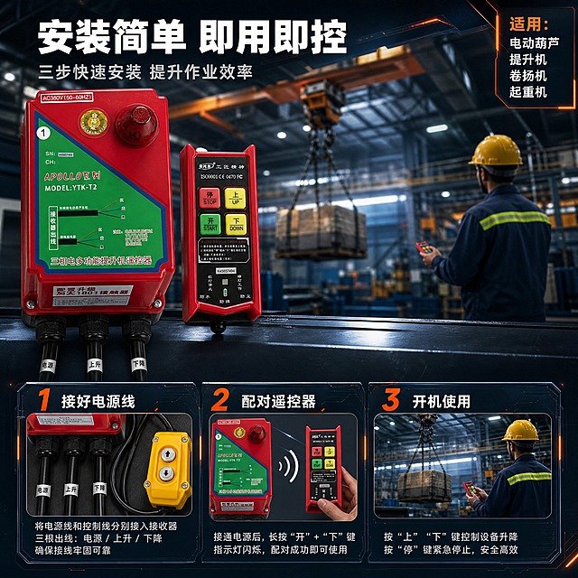 [主图-4] 场景适用与安装操作图，展示提升机遥控器在工地厂房的实际使用场景和安装步骤。
[统一基调] 高端工业科技风，深色金属质感背景，深蓝与深灰渐变，点缀橙红色科技光效，主标题白色粗黑体，副标题浅灰色，强调色为橙红色，整体专业稳重，满版高信息密度构图。
[画面] 上半部分为真实工业场景背景：厂房内电动葫芦提升机正在吊运货物的场景，工人手持红色无线遥控器在地面安全操作，场景虚化处理，突出前景产品。下半部分用三步横排展示安装流程：第1步接线（展示接收器三根出线电缆和黄色有线按钮盒），第2步配对（展示无线遥控器与接收器对码），第3步使用（展示工人手持遥控器操作）。
[光影质感] 场景真实自然，工业厂房光线偏冷白，产品前景精修清晰，与背景融合自然，无悬浮感，透视关系准确。黄色按钮盒干净无塑料袋。
[配色] 场景以工业灰、金属银为主，产品红黄绿色鲜明，步骤编号橙红色，说明文字白色。
[文字版式] 顶部大标题"安装简单 即用即控"，副标题"三步快速安装 提升作业效率"。底部三步横排，每步上方有大号数字编号1/2/3，下方有简短说明文字："接好电源线"、"配对遥控器"、"开机使用"。右侧角标标注"适用：电动葫芦/提升机/卷扬机/起重机"。
[输出要求] 1:1正方形，2048x2048，场景真实，产品清晰，文字易读，无变形错字，无水印无平台Logo。