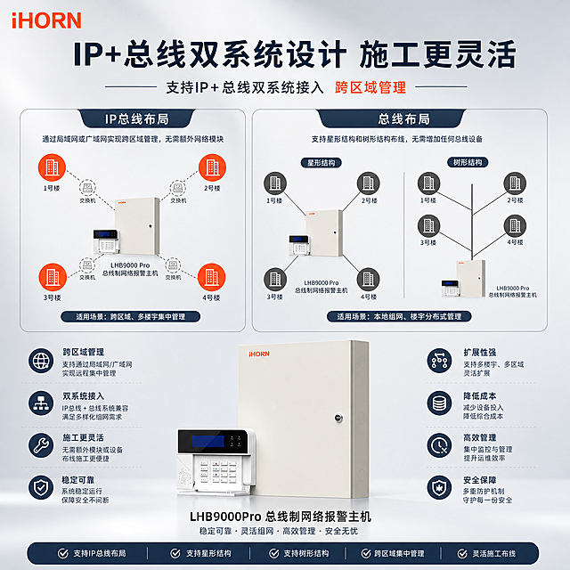 [主图-3] IP+总线双系统设计卖点图 突出施工灵活 跨区域管理。
[统一基调] 整体风格大气专业 排版克制高级 报警行业配色 以深蓝灰为主色 橙色为强调色 浅灰为辅助色 背景为柔和渐变浅灰棚拍背景 柔和棚拍光 产品外观严格保持原图不变 左上角放置彩色iHORN品牌Logo 字体为无衬线粗体 标题字深蓝灰 辅助字深灰 强调字橙色 画面满版排布 无大面积留白。
[画面] 画面顶部为大标题"IP+总线双系统设计 施工更灵活" 中部为系统架构示意图 左侧为IP总线布局示意图 4栋楼宇通过交换机连接到中心主机 右侧为总线布局示意图 展示星型结构和树型结构两种布线方式 底部放置报警主机产品图 占画面约30% 产品下方补充说明文字 空白区域用系统架构优势文字填充。
[光影质感] 柔和棚拍光 产品图部分边缘高光清晰 底部有自然接触阴影 示意图部分为扁平化图标风格 与整体风格统一。
[配色] 主色深蓝灰 强调色橙色 辅助色浅灰 白色 背景浅灰渐变 楼宇图标用橙色和深灰区分 杜绝深色单一颜色和过于鲜艳彩色。
[文字版式] 左上角彩色iHORN Logo 顶部大标题"IP+总线双系统设计 施工更灵活" 副标题"支持IP+总线双系统接入 跨区域管理" 中部左右分栏展示两种布局方式 分别标注"IP总线布局"和"总线布局" 底部产品图旁标注"LHB9000Pro 总线制网络报警主机" 文字清晰可读 层级分明。
[输出要求] 1:1比例 2048x2048 产品外观严格保持原图不变 不变形 不扭曲 文字清晰 无错字 无水印 无平台Logo 画面饱满无空白区域。