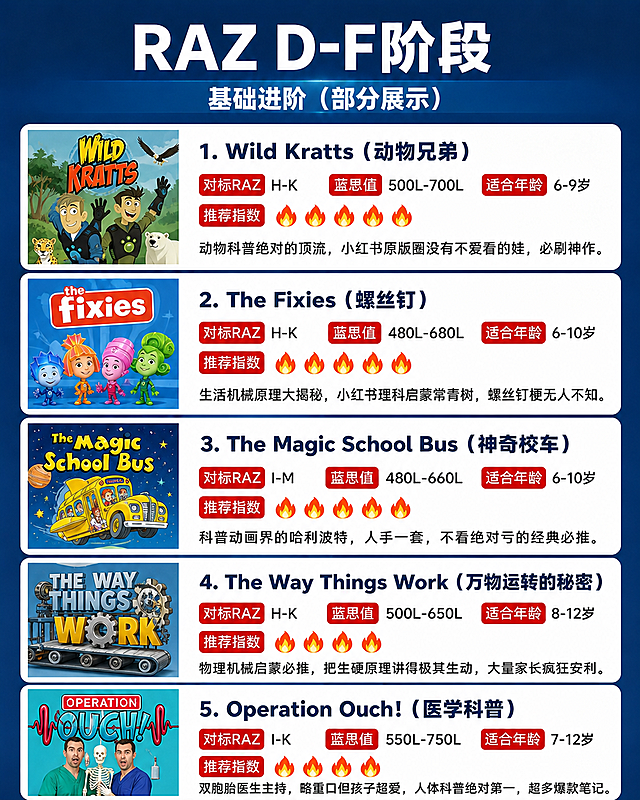 基于参考图的版式框架和排版样式，将海报内容修改为RAZ D-F阶段基础进阶的5部动画。保持深蓝色背景、白色圆角卡片样式、红色圆角标签样式、火焰图标样式、整体排版布局、封面图大小比例、字体层级完全不变，仅替换文字内容和封面图：

顶部标题改为：
主标题："RAZ D-F阶段"
副标题："基础进阶（部分展示）"

5个卡片内容按顺序替换：

第1张卡片：
标题："1. Wild Kratts（动物兄弟）"
标签："对标RAZ H-K"、"蓝思值 500L-700L"、"适合年龄 6-9岁"
推荐指数：5个火焰
简介："动物科普绝对的顶流，小红书原版圈没有不爱看的娃，必刷神作。"
封面图：动物兄弟动画封面风格

第2张卡片：
标题："2. The Fixies（螺丝钉）"
标签："对标RAZ H-K"、"蓝思值 480L-680L"、"适合年龄 6-10岁"
推荐指数：5个火焰
简介："生活机械原理大揭秘，小红书理科启蒙常青树，螺丝钉梗无人不知。"
封面图：螺丝钉动画封面风格

第3张卡片：
标题："3. The Magic School Bus（神奇校车）"
标签："对标RAZ I-M"、"蓝思值 480L-660L"、"适合年龄 6-10岁"
推荐指数：5个火焰
简介："科普动画界的哈利波特，人手一套，不看绝对亏的经典必推。"
封面图：神奇校车动画封面风格

第4张卡片：
标题："4. The Way Things Work（万物运转的秘密）"
标签："对标RAZ H-K"、"蓝思值 500L-650L"、"适合年龄 8-12岁"
推荐指数：4个火焰
简介："物理机械启蒙必推，把生硬原理讲得极其生动，大量家长疯狂安利。"
封面图：万物运转的秘密动画封面风格

第5张卡片：
标题："5. Operation Ouch!（医学科普）"
标签："对标RAZ I-K"、"蓝思值 550L-750L"、"适合年龄 7-12岁"
推荐指数：4个火焰
简介："双胞胎医生主持，略重口但孩子超爱，人体科普绝对第一，超多爆款笔记。"
封面图：医学科普双胞胎医生动画封面风格

保持所有排版细节不变：卡片等高、左侧封面图大小比例一致、三个红色标签独立分开排列、推荐指数标签加火焰图标、字体大小层级完全一致。无水印无多余字符。所有数字精确渲染。