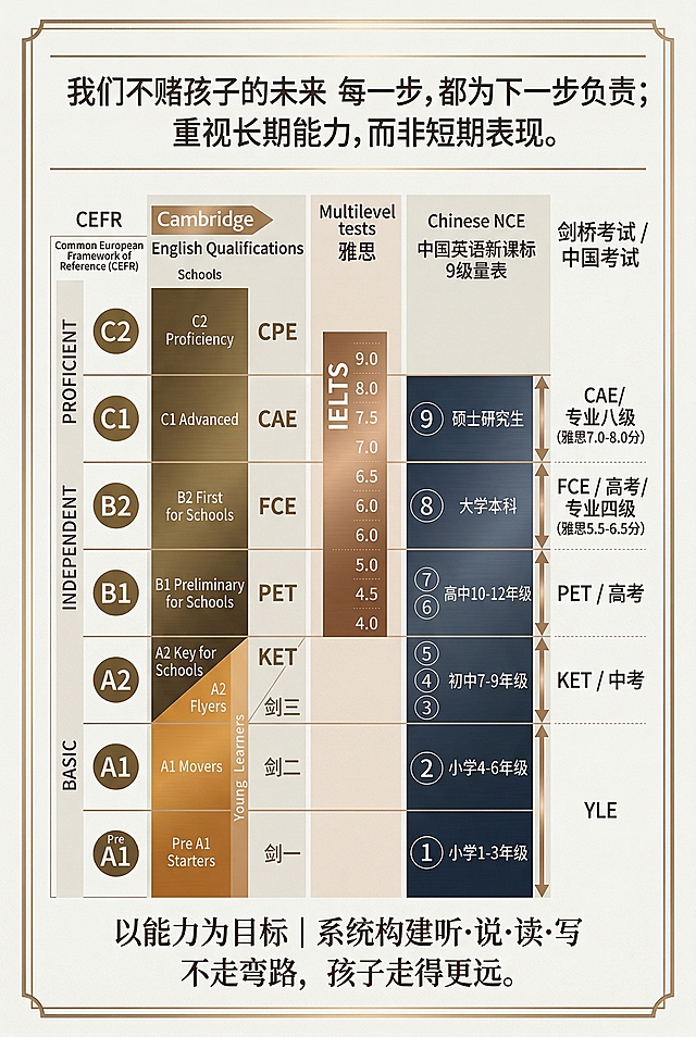 把这张英语对标表格海报改成竖版2:3比例，保留所有原有文案和表格内容，进一步提升高级质感，保持整体简约高端的设计风格，排版适配竖版海报。