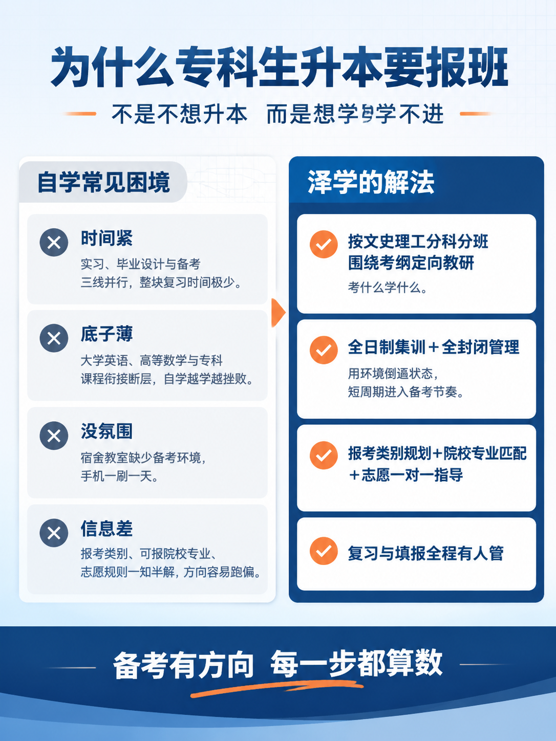 生成一张3:4竖版、2K分辨率的电商详情页第3张——自学痛点与… - 图片创意预览