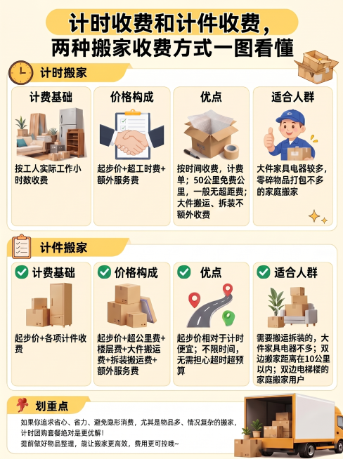 在现有排版基础上，将优点和适合人群里的内容分条列出，每个小点前面添加一个绿色勾选框，保持整体样式、文字内容、排版结构、配色和原图一致，图片比例依旧为3:4。具体调整：
1. 计时搬家的优点分成三条，每预览效果