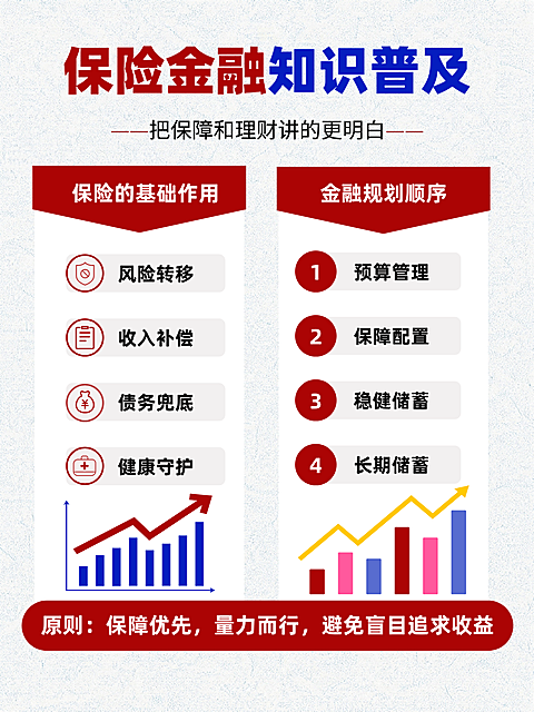 保险金融知识科普图表海报。画面展示保险基础作用与金融规划顺序，包含风险转移、预算管理等知识点，采用红蓝配色柱状图设计，适合金融理财知识普及场景