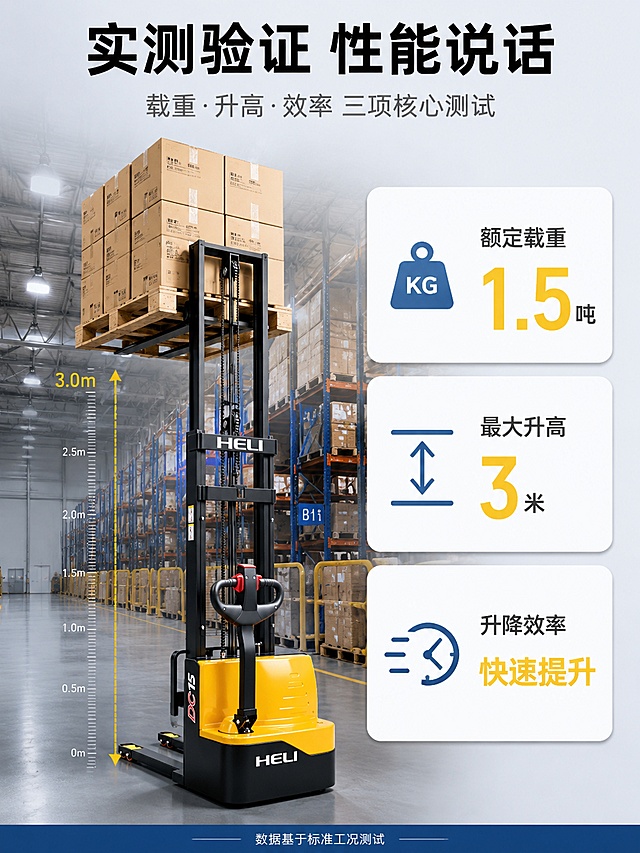 [第5屏] 功能实测-升降效率与载重能力实测。本屏使用【图1】作为产品主体，展示作业状态。
[氛围/风格] 实测验证风，仓库实景，数据可视化，真实可信，专业严谨。
[元素布局] 画面左侧为堆高车叉起托盘货物升至高位的作业状态，货叉上有堆叠的货物箱，门架完全升起；右侧为实测数据展示区，有2-3个数据卡片；背景是真实仓库货架环境；地面有高度标尺线辅助展示升高高度；产品外观与输入图一致，门架处于升高状态。
[光影质感] 仓库顶灯均匀照明，产品受光均匀，货物有立体感，整体明亮真实，商业摄影质感。
[配色色系] 全局底色 #E8ECF2 浅灰蓝；主色深蓝 + 黄色；辅助色白色卡片底；数据数字用黄色大号突出。
[视角构图] 正面微侧视角，产品作业状态居左，数据卡片居右；阅读动线：顶部标题 → 左侧作业场景 → 右侧实测数据。
[文字版式] 顶部主标题「实测验证 性能说话」，8字粗黑字居中；副标题「载重·升高·效率 三项核心测试」，12字灰字；右侧3个数据卡片上下排列：①「额定载重 1.5吨」大数字+小图标 ②「最大升高 3米」大数字+高度示意 ③「升降效率 快速提升」带速度箭头；每个卡片白底圆角，有阴影；底部小字说明「数据基于标准工况测试」。
[比例分辨率] 3:4 竖版比例，4K分辨率，文字清晰可辨。
[负向提示词] 产品变形，货物不真实，数据错误，文字过小，水印，场景杂乱。