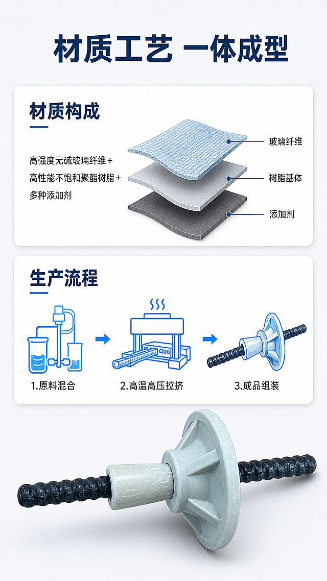 [第5屏] 材质与生产工艺解析页，展示玻璃钢锚杆材质构成和成型工艺。
[氛围/风格] 工业技术风，深蓝灰色调，专业科技感，突出材质和工艺可靠性。
[元素布局] 顶部是大标题，下方分上下两个模块：上模块为材质构成示意图，左侧文字说明，右侧分层结构示意图，展示玻璃纤维、树脂基体、添加剂三层结构；下模块为生产工艺流程，用三个步骤图标排列展示，从原料到拉挤成型再到成品组装；页面底部居中放置成品产品图，保持产品结构颜色和输入产品图一致，不遮挡。
[光影质感] 均匀冷调工业光，结构示意图线条清晰，文字对比分明，产品光影真实有立体感。
[配色色系] 全局底色：#f0f2f5；模块底色：#ffffff；标题深蓝：#1a3a5c；示意图层颜色：浅蓝、浅灰、深灰分层区分；图标蓝色：#40a9ff。
[视角构图] 从上到下三区块排布，每个区块功能清晰，移动端浏览节奏舒适，信息不拥挤。
[文字版式] 顶部主标题「材质工艺 一体成型」加粗居中；上模块小标题「材质构成」，文字说明「高强度无碱玻璃纤维+高性能不饱和聚酯树脂+多种添加剂」；下模块小标题「生产流程」，三个步骤分别标注「1.原料混合 2.高温高压拉挤 3.成品组装」，每步配对应小图标。文字清晰，字号适合手机，行间距合理。
[比例分辨率] 9:16竖版比例，2K分辨率，文字清晰可辨，超高清。
[负向提示词] 结构示意图变形，文字重叠，产品结构错误，颜色混乱，水印，文字模糊。