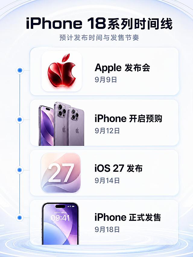 将这张iPhone 18系列时间线海报重新设计，背景改为白蓝简约高级科技风，白色为主搭配淡蓝色渐变与科技光晕线条，整体干净高级有未来感。产品（苹果logo、iPhone手机、iOS图标等）保持原样不变，外形、颜色、结构与原图完全一致。字体更换为现代简洁无衬线字体，更具科技感。保留左侧时间轴布局，四个时间节点完整呈现：Apple发布会 9月9日、iPhone开启预购 9月12日、iOS 27发布 9月14日、iPhone正式发售 9月18日。主标题"iPhone 18系列时间线"，副标题"预计发布时间与发售节奏"。画面比例3:4竖版，版式精美，留白充足，科技感强，所有数字精确渲染。