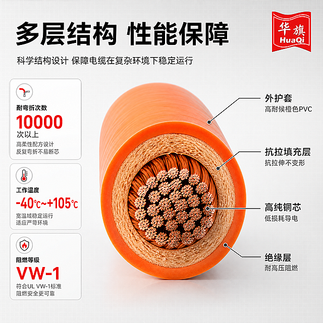 [主图-2] 核心结构亮点图，展示储能电缆内部结构与高性能参数，用技术证明产品优势。
[统一基调] 工业专业风，浅灰白渐变背景配红色品牌强调色，主标题黑色粗体无衬线，辅助文字深灰，强调色为华旗红，字体统一为现代无衬线体，满版高信息密度构图。
[画面] 画面中央展示电缆横截面放大图，占画面约60%，清晰呈现多层结构：最外层橙色护套、中间抗拉填充层、内部多股高纯铜芯。从截面各层引出4条标注线，分别指向各层结构并配有说明文字。左侧竖排展示3个核心性能参数，每个参数用大号数字加小号说明的形式。右上角放置华旗Logo。背景为浅灰色带细微网格纹理，增强技术感。
[光影质感] 商业精修质感，截面各层边界清晰，铜芯有金属颗粒感和光泽，绝缘层质感细腻，光线均匀柔和，突出层次结构，整体干净专业。
[配色] 背景浅灰带网格纹理，主标题黑色，参数数字红色强调，说明文字深灰色，标注线深灰色，结构层用不同深浅的橙色和铜色区分。
[文字版式] 顶部主标题：多层结构 性能保障 黑色粗体大字。结构标注：外护套 高耐候橙色PVC 抗拉填充层 抗拉伸不变形 高纯铜芯 低损耗导电 绝缘层 耐高压阻燃 均为深灰色小号字配短横线标注。左侧参数区：耐弯折次数 超大数字 次以上 说明小字；工作温度 -40℃~+105℃ 说明小字；阻燃等级 VW-1 说明小字。数字用红色大号字体，说明用深灰色小号字体。右上角华旗Logo。文字横排，层级分明。
[输出要求] 1:1正方形比例，2K分辨率，结构清晰，文字准确可读。禁止结构错误、文字模糊、错字、水印。