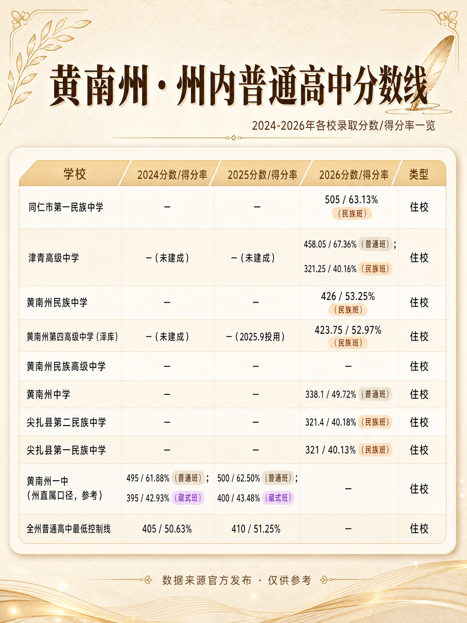 基于这张分数线海报重新生成，更换配色、底图花纹和排版，所有数据… - 图片创意预览