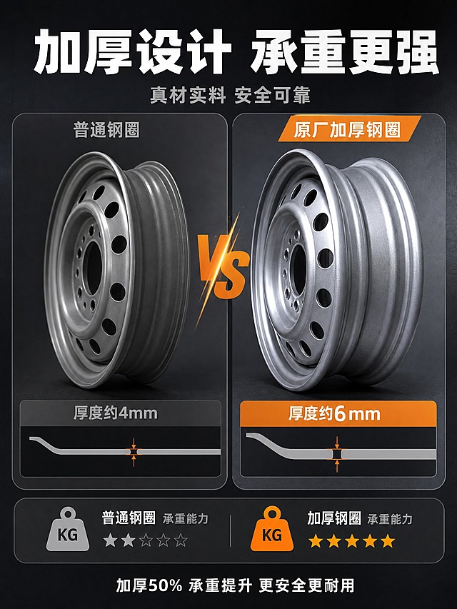 [商品] 使用【图1】五菱荣光新卡原厂加厚钢圈；保留银灰色金属材质、6孔结构、轮辋厚度和金属质感；增强侧面厚度的立体感，突出加厚钢材的厚重感。
[画面] 详情页第2张，目标展示加厚优势与普通钢圈对比。左右分栏对比构图，左侧为普通钢圈侧面图（较薄）配灰色调，右侧为五菱荣光加厚钢圈侧面图（明显更厚）配正常金属色，中间有VS标识；上方为标题区，下方有厚度对比数据条和承重能力对比说明。背景为深灰色工业风渐变。
[视觉] 套系策略：风格=工业五金专业商业摄影风；标题字=粗黑无衬线粗体；正文字=简洁无衬线体；主色=深炭灰；背景延展=基于深炭灰做深浅渐变、金属质感纹理和工业光效；强调色=活力橙，仅用于小面积图标、引线、标签和重点数字；标题色=纯白色；正文色=浅灰色；组件=圆角深灰信息卡、橙色细线引线、线性图标、对比数据条；光影=左前侧45度硬光，突出金属高光和立体感。
[文字] 顶部主标题"加厚设计 承重更强"白色粗体大字，副标题"真材实料 安全可靠"浅灰色小字；左侧上方标注"普通钢圈"浅灰色，下方数据条"厚度约4mm"灰色；右侧上方标注"原厂加厚钢圈"白色+橙色角标，下方数据条"厚度约6mm"橙色填充；底部说明"加厚50% 承重提升 更安全更耐用"白色小字。
[规格] 图片比例3:4竖版，2K，避免变形、错字、文字过小、钢圈结构失真、颜色偏差、悬浮感、水印、平台Logo、绝对化用语。