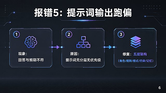 16:9横屏知识课件PPT页面，深灰色科技风。背景：深灰渐变底色，低透明度网格线，细微数据流细线，淡蓝紫色光点点缀。排版全部上移，底部预留15%空白字幕区。右下角白色小号数字"6"作为页码。字体为阿里巴巴普惠体风格。页面顶部白色粗体标题"报错5：提示词输出跑偏"。下方三个序号模块横向排列，每个模块有简约科技图标和序号圆圈：①现象：回答与预期不符 ②原因：提示词无分层无优先级 ③修复：五层架构（角色/规则/格式/约束/记忆）。关键词"五层架构""角色/规则/格式/约束/记忆"用淡蓝紫色高亮。用逻辑线和流程箭头连接三个模块。整体专业克制、高级干净。