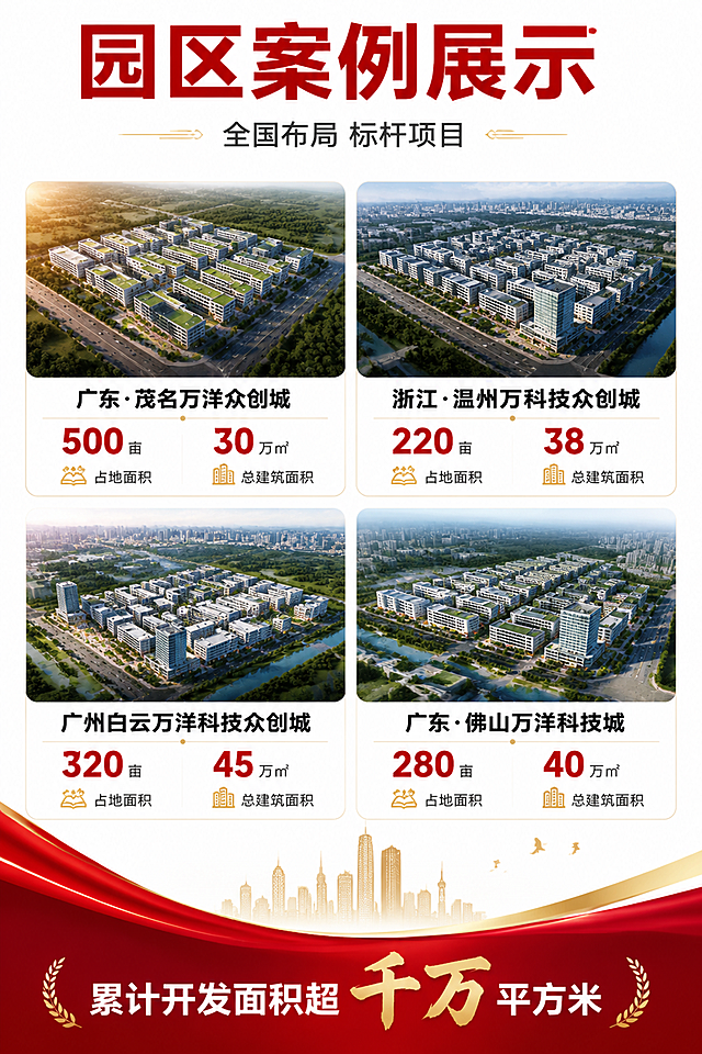 高端商务风园区案例展示页设计，白色背景，顶部红色粗体大标题"园区案例展示"，副标题"全国布局 标杆项目"，四个标杆项目案例以2x2网格排列，每个案例包含：园区鸟瞰实景图（圆角矩形）+项目名称（黑色粗体）+核心数据指标（红色数字，如500亩、30万㎡、220亩、38万㎡等），项目名称包括：广东·茂名万洋众创城、浙江·温州万洋科技众创城、广州白云万洋科技众创城、广东·佛山万洋科技城，底部有汇总数据"累计开发面积超千万平方米"，整体红金白配色，版式精美，图文并茂，2K超清画质