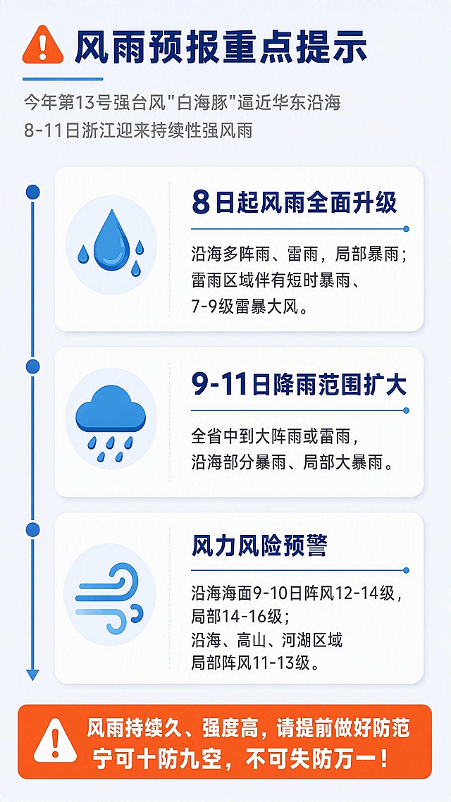 【第2张】天气预警页。公众号长图第二屏，政务保险官方风格。
[氛围/风格] 严肃专业的气象预警信息页，蓝橙警示配色，信息图表风格，清晰易读。
[元素布局] 顶部为页面标题区带⚠警示图标；中部为时间轴式风雨预报，分三个时间段卡片（8日起、9-11日、风力风险）；底部为警示标语。每个时间段用卡片式设计，带图标区分降雨和风力。
[光影质感] 均匀明亮的信息页光影，卡片有轻微阴影增加层次感，文字清晰无反光。
[配色色系] 全局底色 #F0F4F8 浅灰蓝；主色 #0A2463 深蓝标题；辅助色 #FF6B35 橙色强调、#3E92CC 蓝色图标；卡片白底。
[视角构图] 竖版上下流式布局，阅读动线自上而下：标题 → 三个预报卡片 → 底部警示语。
[文字版式] 顶部标题「⚠ 风雨预报重点提示」，深蓝粗体，左对齐；下方引导语「今年第13号强台风"白海豚"逼近华东沿海 8-11日浙江迎来持续性强风雨」，灰色小字。三个信息卡片：①「8日起风雨全面升级」配雨滴图标，内容：沿海多阵雨、雷雨，局部暴雨；雷雨区域伴有短时暴雨、7-9级雷暴大风。②「9-11日降雨范围扩大」配云雨图标，内容：全省中到大阵雨或雷雨，沿海部分暴雨、局部大暴雨。③「风力风险预警」配风图标，内容：沿海海面9-10日阵风12-14级，局部14-16级；沿海、高山、河湖区域局部阵风11-13级。底部橙色警示条：「风雨持续久、强度高，请提前做好防范 宁可十防九空，不可失防万一！」白色文字。
[比例] 9:16 竖版比例。
[负向提示词] 变形，水印，文字错乱，文字过小，颜色偏差，背景杂乱。
