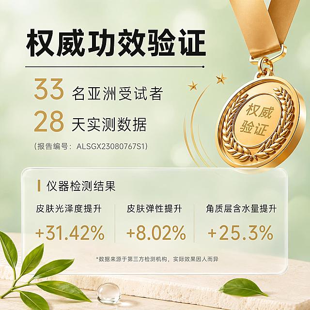 将这张竖版功效验证海报重新设计为1:1正方形电商主图，保持原有的清新植萃风格、浅绿渐变背景、金色奖牌元素、米色石膏台和绿叶水滴装饰。画面右侧保留金色权威验证奖牌，奖牌下方是米色石膏台面，左下角有绿色叶片和透明水滴。左侧上半部分为文字区域：顶部大字标题"权威功效验证"黑色粗体，下方细横线分隔；接着两行大号金色数字配黑色说明文字："33 名亚洲受试者""28 天实测数据"，下方小字标注报告编号；下半部分是半透明圆角玻璃质感卡片，标题"仪器检测结果"，内部分三列展示数据：皮肤光泽度提升+31.42%、皮肤弹性提升+8.02%、角质层含水量提升+25.3%，数字用金色大号字体，说明文字用深灰色。整体构图紧凑饱满，适合1:1主图比例，商业摄影质感，光线柔和通透，画面干净高级，文字清晰可读，无水印无平台logo。