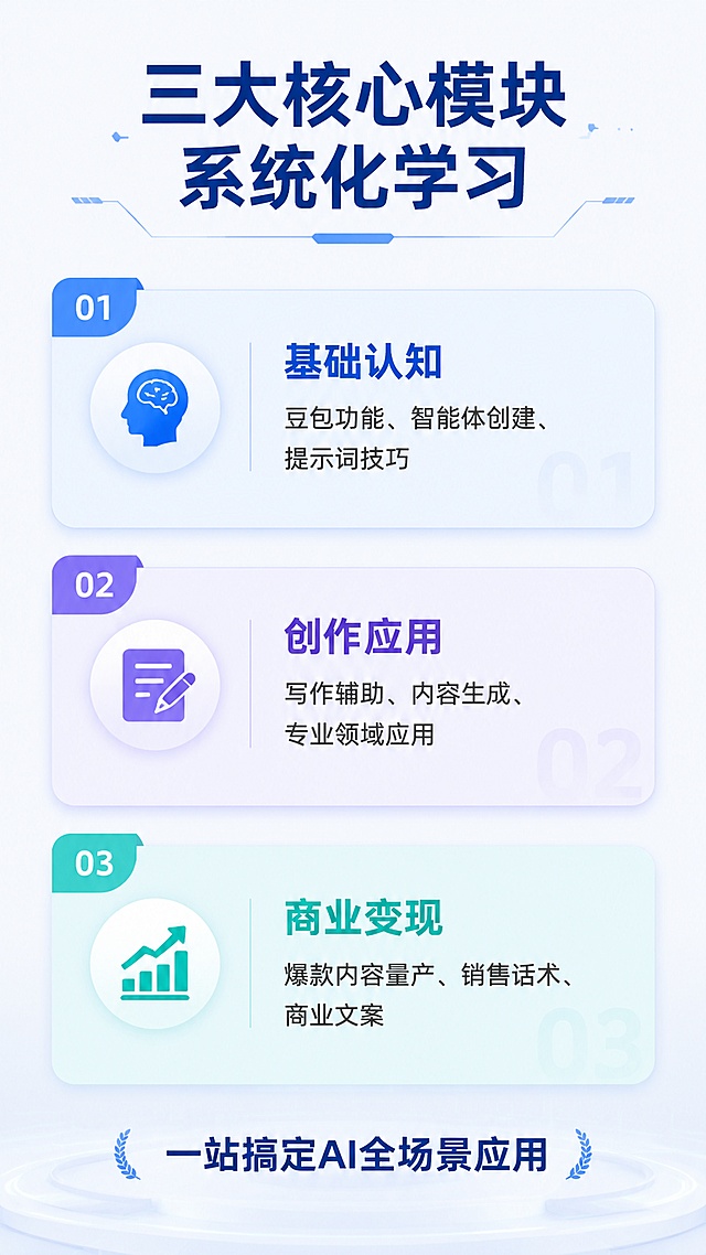 [第3屏] 课程体系拆解页，展示三大核心模块。本屏使用【图3】作为内容参考。
[氛围/风格] 专业清晰，模块化设计，科技简约风，视觉层次分明。
[元素布局] 顶部主标题，中部三个卡片式模块从上到下依次排列，每个模块内标注模块名称和核心内容，底部总结课程价值，排版规整，模块间距合适。
[光影质感] 均匀布光，每个卡片模块有轻微阴影增强立体感，文字清晰不模糊。
[配色色系] 全局底色 #f5f7fa，三个模块分别使用浅蓝、浅紫、浅青三种不同浅底色区分，标题用深蓝色加粗，内容用深灰色文字。
[视角构图] 正面纵向排版，从上到下依次阅读，符合手机端浏览习惯。
[文字版式] 主标题："三大核心模块 系统化学习"，模块1标题："基础认知"，内容："豆包功能、智能体创建、提示词技巧"；模块2标题："创作应用"，内容："写作辅助、内容生成、专业领域应用"；模块3标题："商业变现"，内容："爆款内容量产、销售话术、商业文案"；底部总结："一站搞定AI全场景应用"。每个模块标题加粗，内容清晰，阅读舒适。
[比例分辨率] 9:16 竖版比例，分辨率 4K，高清画质，文字清晰可辨。
[负向提示词] 文字错乱，模块重叠，颜色混淆，文字过小，结构错误，水印，变形
