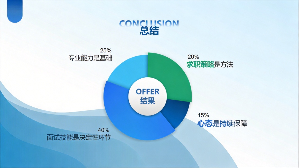 重新生成一张以数字为核心的饼图，保留原数据：面试技能40%、专业能力25%、求职策略20%、心态15%，饼图中心标注“OFFER结果”，每个扇区直接标注对应百分比数字，整体采用商务蓝绿配色，背景简洁预览效果
