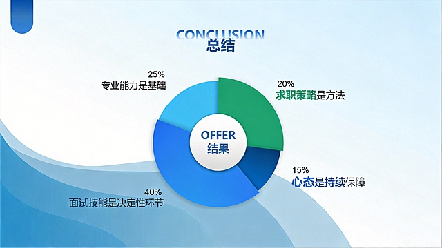 重新生成一张以数字为核心的饼图，保留原数据：面试技能40%、专业能力25%、求职策略20%、心态15%，饼图中心标注“OFFER结果”，每个扇区直接标注对应百分比数字，整体采用商务蓝绿配色，背景简洁