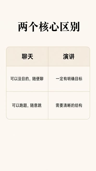 第 1 张（封面）
底色：莫兰迪雾霾蓝
主标题（大字体）：演讲和聊天，根本不是一回事
副标题（小字体）：90% 的人都搞错了
底部小字：壹飞的慢演讲
第 2 张（内页・对比 1-2）
底色：浅米白
主预览效果