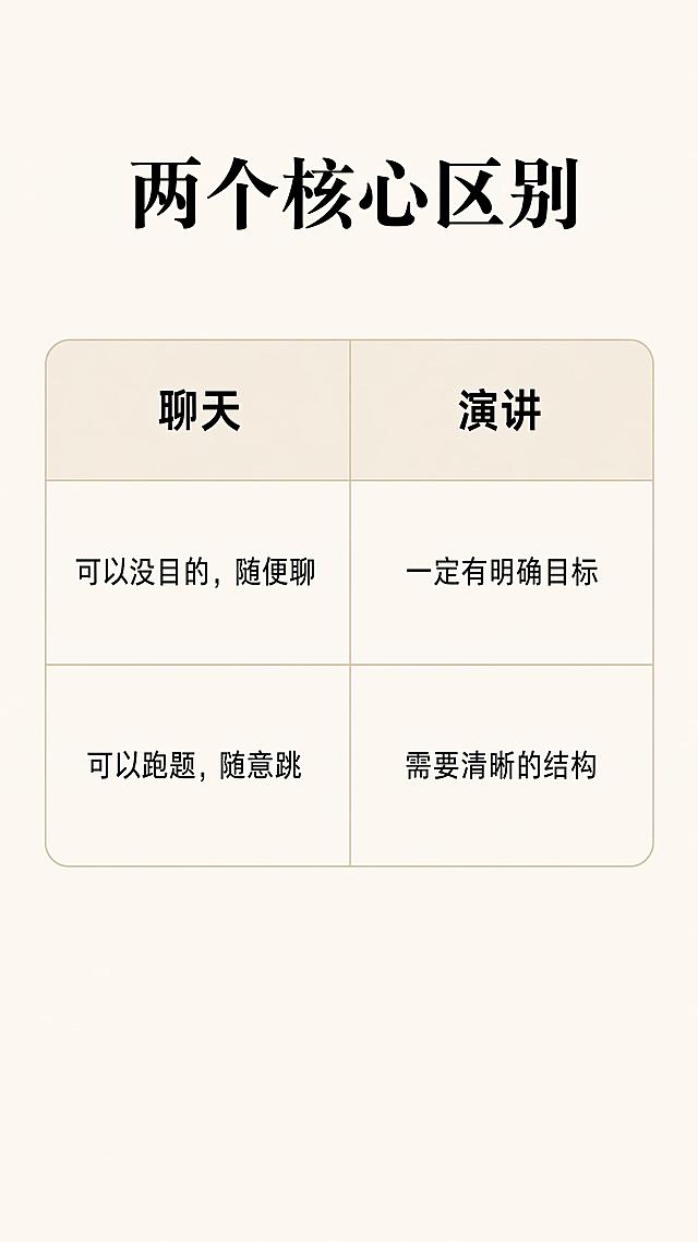 第 1 张（封面）
底色：莫兰迪雾霾蓝
主标题（大字体）：演讲和聊天，根本不是一回事
副标题（小字体）：90% 的人都搞错了
底部小字：壹飞的慢演讲
第 2 张（内页・对比 1-2）
底色：浅米白
主标题：两个核心区别
表格排版：
表格
聊天	演讲
目的	可以没目的，随便聊	一定有明确目标
逻辑	可以跑题，随意跳	需要清晰的结构
第 3 张（内页・对比 3）
底色：浅米白
主标题：最容易忽略的区别
正文：
聊天：说自己想说的
演讲：说听众想听的
站在对方角度，才是好表达的开始
第 4 张（收尾・金句）
底色：雾霾蓝
白色文字：演讲不比谁更能说
白色小字：比谁说得更清楚、更动人