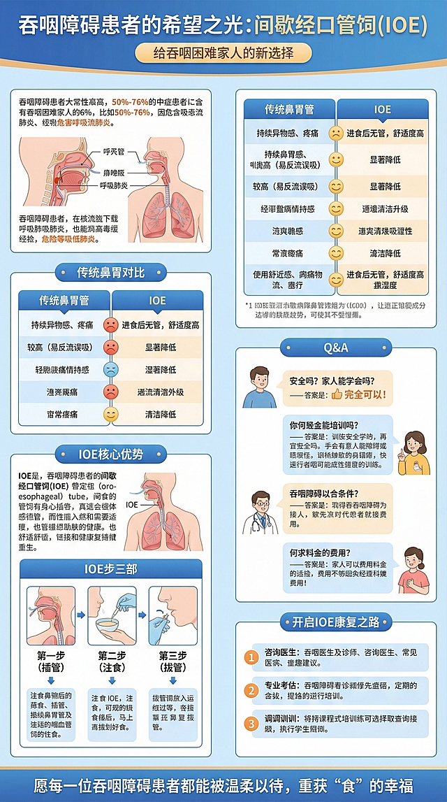 制作一张间歇经口管饲（IOE）的科普长图，包含以下内容：标题“吞咽障碍患者的希望之光:间歇经口管饲(IOE)”，介绍吞咽障碍的定义、危害、高发病率，对比传统鼻胃管的四大痛点，介绍IOE的定义、核心优势，IOE的三步操作流程，解答关于IOE的安全、家属学习、适用人群、费用的顾虑，开启IOE康复之路的步骤，结尾语“愿每一位吞咽障碍患者都能被温柔以待，重获‘食’的幸福”，整体风格参考上传的6张参考图，采用简洁清晰的排版，搭配相关医疗插画和对比表格，色调以蓝色系为主，专业且温暖