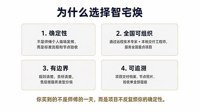 PPT内页，纯白背景，极简商务风格，深蓝主色+暗金点缀，尺寸1200×675像素，与前一批视觉风格完全一致。顶部居中深蓝色大号粗体标题"为什么选择智宅焕"。中部用四个浅灰底、浅金色细边框的圆角卡片2×2排列展示：1."确定性 / 不是师傅个人临场发挥，而是标准流程和节点验收" 2."全国可组织 / 通过远程技术专家 + 本地交付工程师，服务全国重点项目" 3."有边界 / 规则清楚，责任清楚，售后按服务类型分级" 4."可追溯 / 项目交付档案、节点照片、验收单全部留痕"。标题深蓝色加粗，说明文字深灰色常规字体。下方居中暗金色金句"你买到的不是师傅的一天，而是项目不反复烦你的确定性。"。四个卡片排列清晰，留白充足，禁止出现二维码、复杂装饰、真实人物或产品照片。