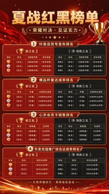 「图片1」重新修改要求
夏战红黑榜单
抖音店员号发布排名前三和倒数三名：姓名、活跃账号数、发布条数
爆品杯量达成率排名前三和倒数三名：姓名、杯量、合格率达成率
心亦会员卡销售排名前三和倒数三名：姓名、预览效果