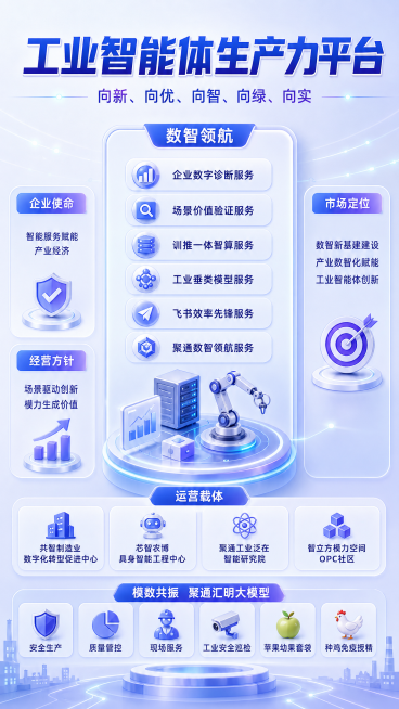 工业互联网企业宣传海报，只保留给定文字信息，重点突出数智领航里面的六项服务：数智领航 企业数字诊断服务 场景价值验证服务 训推一体智算服务 工业垂类模型服务 飞书效率先锋服务 聚通数智领航服务。大标题预览效果
