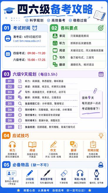 # 精简整理
全文700余字，精读约3分钟。
## 一、时间
准考证6.5起打印：cet-bm.neea.edu.cn
四级09:00-11:20；六级15:00-17:25

## 二、各科备考要点预览效果
