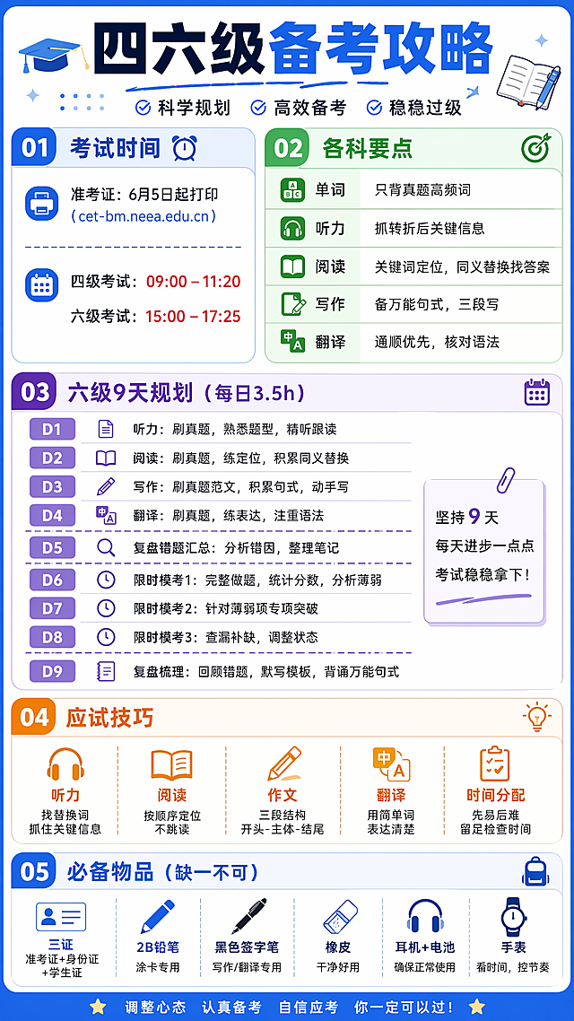 # 精简整理
全文700余字，精读约3分钟。
## 一、时间
准考证6.5起打印：cet-bm.neea.edu.cn
四级09:00-11:20；六级15:00-17:25

## 二、各科备考要点
1.单词：只背真题高频词
2.听力：转折词后多为答案，抓取关键信息
3.阅读：关键词定位，同义替换为答案，抓主干、首尾段
4.写作：备万能句式，三段行文，书写整洁
5.翻译：通顺优先，难词拆分，核对语法细节

## 三、六级9天规划（每日3.5h）
D1-D4：分项刷真题，听力精听+阅读刷题+作文翻译练习
D5：复盘四天错题，汇总单词、句式
D6-D8：限时全真模考，考完订正补短板
D9：复盘错题词汇、默写作文模板、梳理翻译句型

## 四、应试技巧
听力看重替换，讲座首尾找主旨；阅读按顺序定位；作文三段式；翻译巧用简单词。

## 五、必备物品
三证、2B铅笔、黑笔、橡皮、耳机+备用电池、手表