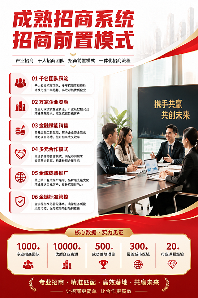高端商务风招商系统宣传页设计，白色背景，顶部红色粗体大标题"成熟招商系统 招商前置模式"，副标题"产业招商 千人招商团队 招商前置模式 一体化招商流程"，中间是六大招商模块竖向排列，每个模块配红色线性图标+标题+简介：01千名团队积淀、02万家企业资源、03金融赋能销售、04多元合作模式、05全域成熟推广、06全链标准管控，右侧配有招商洽谈场景图片，底部有核心数据高亮展示，整体红金白配色，版式精美，信息清晰，2K超清画质
