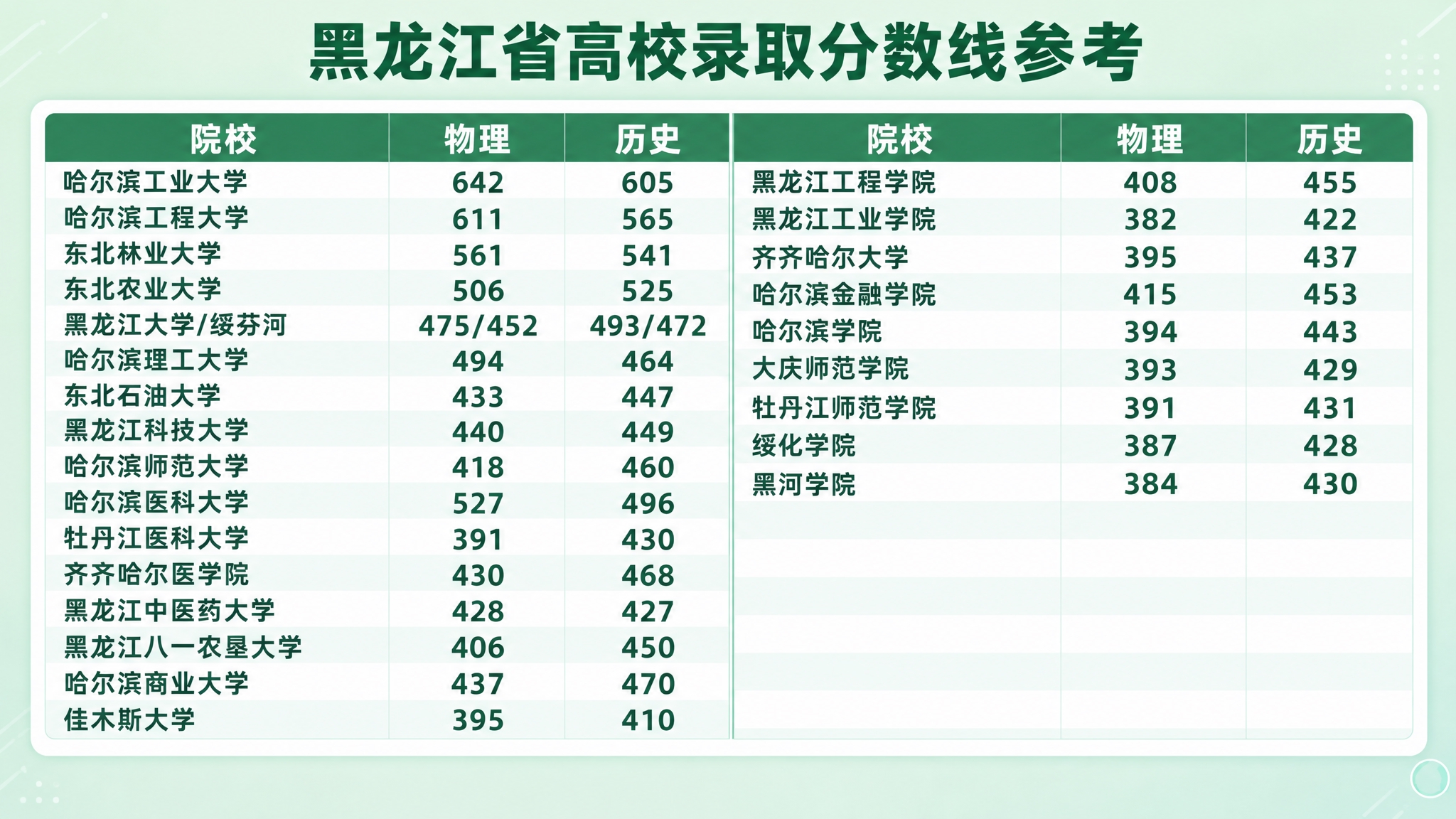 将这张竖版的黑龙江省高校录取分数线参考表格图片改为横版布局，保… - 图片创意预览