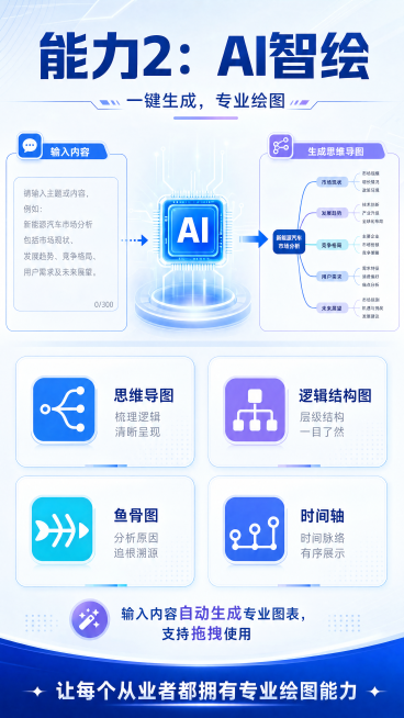 宣传长图第四屏第二子屏，科技蓝为主色，浅紫色点缀。顶部深蓝色大号标题"能力2：AI智绘"，副标题"一键生成，专业绘图"。画面分三部分横向排列：左侧是文本输入框图标，框内放置示例占位文字；中间是带光效的预览效果