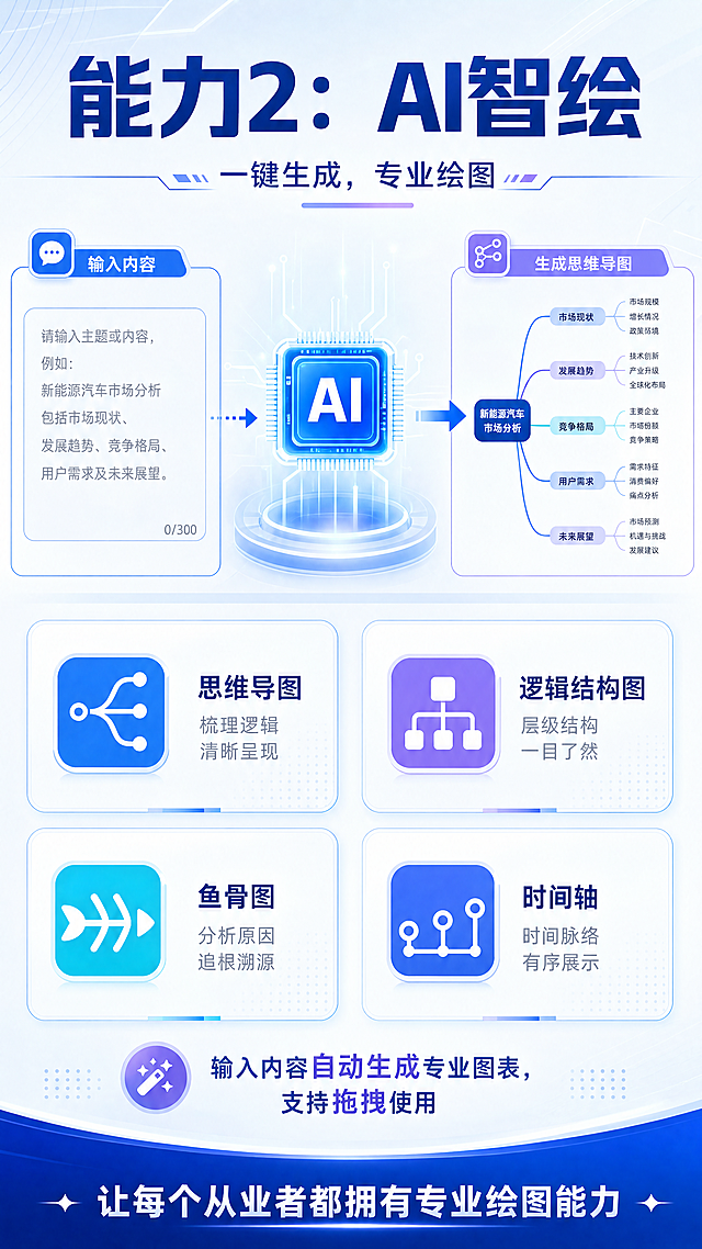 宣传长图第四屏第二子屏，科技蓝为主色，浅紫色点缀。顶部深蓝色大号标题"能力2：AI智绘"，副标题"一键生成，专业绘图"。画面分三部分横向排列：左侧是文本输入框图标，框内放置示例占位文字；中间是带光效的AI智能芯片图标，箭头指向右侧；右侧是生成好的思维导图缩略图。下方2×2网格排列四个图表类型卡片，每个卡片配对应图标和名称。底部说明文字输入内容自动生成专业图表，支持拖拽使用。底部深蓝色金句"让每个从业者都拥有专业绘图能力"。整体扁平科技风，明亮清晰，9:16竖屏。