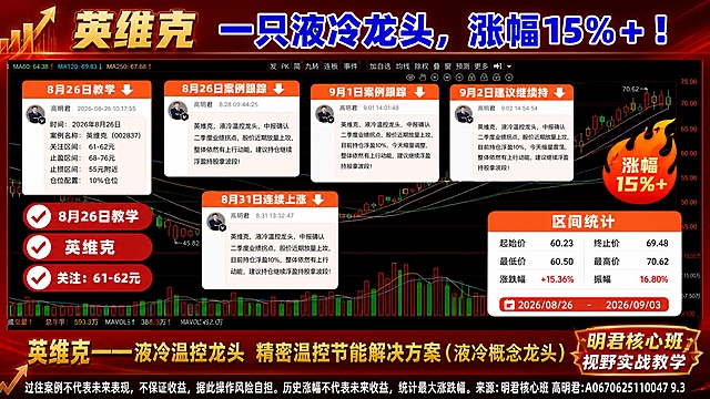 参考图8的版式骨架和红金金融风格，制作英维克股票案例战绩海报，16:9横版。整体布局与参考图一致：顶部大标题区+中间K线图背景散布多张聊天记录截图卡片+右下角数据统计区+底部说明栏，替换全部内容为英维克相关。

【顶部主标题区】
- 左侧金色立体字："英维克"
- 右侧蓝白立体大字："一只液冷龙头，涨幅15%+！"
- 左上角金色上升箭头和K线柱装饰

【中间主视觉区】
- 背景：英维克(002837)股票K线走势图，红绿色K线柱，均线系统，深色行情界面，与参考图背景风格一致
- 左侧竖排3个红色圆形对勾标签，从上到下：
  第一个："8月26日教学"
  第二个："英维克"
  第三个："关注：61-62元"
- 聊天记录卡片（白色圆角卡片，带橙色箭头标题栏，高明君头像）共5张，错落分布在K线背景上：
  1. 左上卡片标题栏橙色箭头+"8月28日案例跟踪"，内容："英维克，液冷温控龙头，中报确认二季度业绩拐点，股价近期放量上攻，整体依然有上行动能，建议持仓继续浮盈持股拿波段！"
  2. 左中卡片标题栏橙色箭头+"8月31日连续上涨"，内容："英维克，液冷温控龙头，中报确认二季度业绩拐点，股价近期放量上攻，目前持仓浮盈10%，整体依然有上行动能，建议持仓继续浮盈持股拿波段！"
  3. 中上卡片标题栏橙色箭头+"9月1日案例跟踪"，内容："英维克，液冷温控龙头，中报确认二季度业绩拐点，股价近期放量上攻，目前持仓浮盈10%，今天缩量调整，整体依然有上行动能，建议继续浮盈持股拿波段！"
  4. 右上卡片标题栏橙色箭头+"9月2日建议继续持"，内容："英维克，液冷温控龙头，中报确认二季度业绩拐点，股价近期放量上攻，目前持仓浮盈10%，今天缩量震荡，整体依然有上行动能，建议继续浮盈持股拿波段！"
  5. 顶部卡片（参考图8月27日教学位置）：高明君聊天记录，内容含"时间：2026年8月26日""案例名称：英维克（002837）""关注区间：61-62元""止盈区间：68-76元""止损区间：55元附近""仓位配置：10%仓位"

【右侧数据区】
- 火焰图标+"涨幅15%+"醒目标签
- 下方区间统计卡片（白色背景橙色标题栏）：
  标题："区间统计"
  内容：起始价60.23、终止价69.48、最低价60.50、最高价70.62、涨跌幅+15.36%、振幅16.80%
  时间范围：2026/08/26 - 2026/09/03

【底部区域】
- 左侧金色大字："英维克——液冷温控龙头 精密温控节能解决方案（液冷概念龙头）"
- 右侧金色印章式标签："明君核心班 视野实战教学"
- 最底部通栏黑底白字风险提示："过往案例不代表未来表现，不保证收益，据此操作风险自担。历史涨幅不代表未来收益，统计最大涨跌幅。来源：明君核心班 高明君:A0670625110047 9.3"

【风格与配色】
- 红金主色调，深红色渐变背景，金色装饰元素，金融股票风格
- 整体氛围：专业、强势、战绩展示感
- 版式精美，信息层级分明，与参考图8的版式骨架高度一致
- 画面中所有数字必须精确渲染，不得错位、遗漏或编造
- 画面中所有信息区域必须填充完整合理的内容，不得出现空白框、空白占位
- 不要二维码占位，画面中不出现任何二维码图案