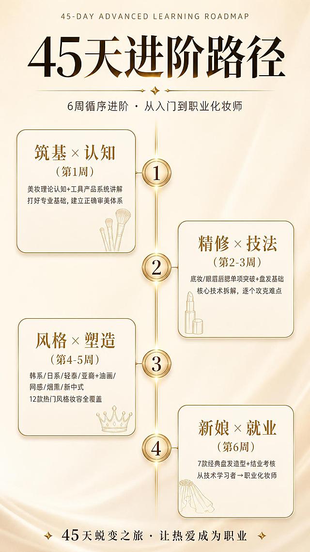 轻奢小香风美妆课程45天进阶路径海报，竖版9:16，米白奶杏色渐变背景，整体优雅高级。顶部有细小英文装饰"45-DAY ADVANCED LEARNING ROADMAP"。主标题"45天进阶路径"使用黑金渐变粗体宋体，字号最大居中，标题下方有金色细装饰线和菱形小装饰，再下方小字"6周循序进阶 · 从入门到职业化妆师"。画面中央是一条垂直的金色发光时间轴线，从上到下贯穿，轴线上有4个圆形金色节点徽章，分别标有数字"1""2""3""4"。节点左右交替连接圆角矩形信息卡片：第1节点左侧卡片：标题"筑基 × 认知（第1周）"金色字体，下方小字"美妆理论认知+工具产品系统讲解""打好专业基础，建立正确审美体系"，卡片右下角有淡金色化妆刷剪影。第2节点右侧卡片：标题"精修 × 技法（第2-3周）"金色字体，下方小字"底妆/眼眉唇腮单项突破+盘发基础""核心技术拆解，逐个攻克难点"，卡片左下角有淡金色口红剪影。第3节点左侧卡片：标题"风格 × 塑造（第4-5周）"金色字体，下方小字"韩系/日系/轻泰/亚裔+油画/网感/烟熏/新中式""12款热门风格妆容全覆盖"，卡片右下角有淡金色皇冠剪影。第4节点右侧卡片：标题"新娘 × 就业（第6周）"金色字体，下方小字"7款经典盘发造型+结业考核""从技术学习者→职业化妆师"，卡片左下角有淡金色头纱剪影。画面最底部文字"45天蜕变之旅 · 让热爱成为职业"，深咖色字体，两侧有金色菱形装饰。整体配色：米白/奶杏/浅金/深咖，小香风轻奢，排版精美，画质超高清