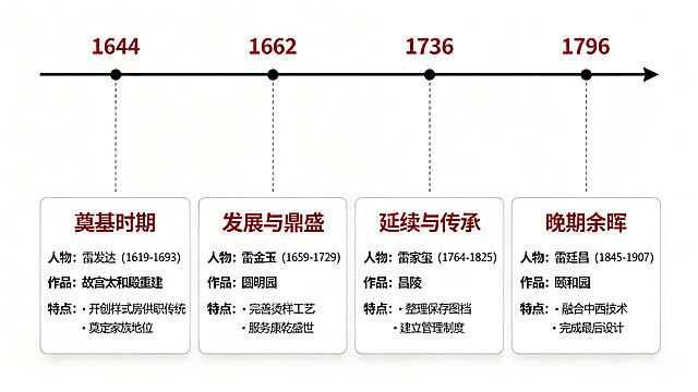 简洁清晰风格的信息图表，水平时间轴布局，白色背景，仅用黑白灰和红色标题。顶部有一条水平轴线，上面有四个点标记年代：1644、1662、1736、1796。从每个点向下延伸虚线连接到下方水平排列的四个卡片：卡片1：红色标题“奠基时期”，人物“雷发达（1619-1693）”，作品“故宫太和殿重建”，特点“• 开创样式房供职传统 • 奠定家族地位”；卡片2：红色标题“发展与鼎盛”，人物“雷金玉（1659-1729）”，作品“圆明园”，特点“• 完善烫样工艺 • 服务康乾盛世”；卡片3：红色标题“延续与传承”，人物“雷家玺（1764-1825）”，作品“昌陵”，特点“• 整理保存图档 • 建立管理制度”；卡片4：红色标题“晚期余晖”，人物“雷廷昌（1845-1907）”，作品“颐和园”，特点“• 融合中西技术 • 完成最后设计”。无多余装饰元素。