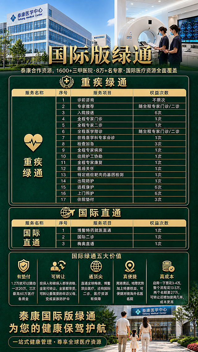 高端医疗服务海报，泰康品牌深青绿色（墨绿/湖绿调）为主色调，搭配金色点缀，整体大气专业。背景为明亮通透的日间真实医疗场景摄影：泰康医学中心大楼白天外景，室内明亮的CT设备室和医护人员工作场景，自然柔和的日间光线，不要傍晚昏暗感。墨绿色底带细腻质感纹理，金色立体标题字。主标题"国际版绿通"金色大字居中，副标题"泰康合作资源，1600+三甲医院·8万+名专家·国际医疗资源全面覆盖"。内容上下排版：上半部分"重疾绿通"大表格，下半部分"国际直通"表格，均为四列（服务名称、序号、服务项目、权益次数），序号列表头为"序号"。重疾绿通17项服务带序号1-17：1诊前咨询不限次、2专家推荐随全程专家门诊/二诊、3入院接送6次、4全程专家门诊1次、5全程专家二诊1次、6全程医学陪诊随全程专家门诊/二诊、7在线多学科专家会诊1次、8检查加急3次、9全程专家病房1次、10住院护工协助1次、11全程专家康复1次、12医后关怀1次、13特定癌症靶向药基因检测1次、14出院陪护1次、15远程康护6次、16上门照护6次、17住院垫付3次。国际直通3项：1博鳌特药就医直通1次、2国际二诊1次、3梅奥直通1次。再下方为"国际绿通五大价值"板块，横排5项，每项配金色图标和详细说明文字：1.有垫付：1.2万就可以撬动一次20万，三次最高60万医疗备用金；2.可转让：投保人和被保人都享资格，全家可转让，全家都享受，可转让最需要的年迈父母，变成家族防护伞；3.通顶尖：直通全球梅奥、博鳌顶尖医疗，还有国际二诊，医疗资源有保障；4.真便捷：离港澳近，地理优势加上特惠权益，可便捷对接海外名医名院；5.高成本：启用一下要花3-4万，整个流程花13.5万，两个名额要27万，可转让还增加使用几率，成本更高。最底部标语区："泰康国际版绿通 为您的健康保驾护航"金色大字，下方"一站式健康管理·尊享全球医疗资源"，配一家三口走向医院大门的明亮日间场景图。所有数字精确不变。画面明亮通透，无傍晚昏暗感，泰康品牌深青绿色调统一。版式精美，专业大气。