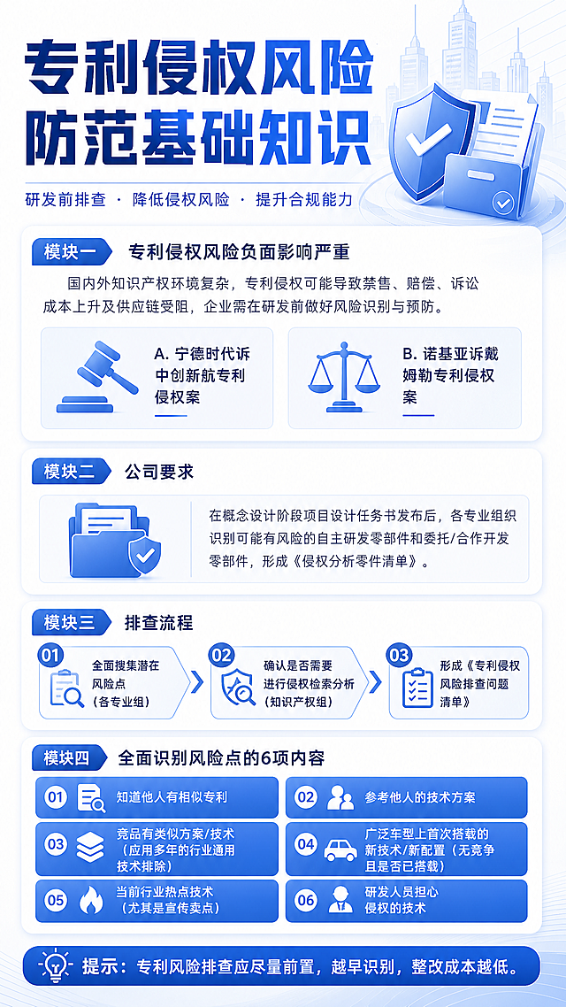 参考首图简约商务蓝色系风格，将提供的文字和案例排版成手机竖屏小红书笔记内页图，标题"专利侵权风险防范基础知识"，内容包含：一、专利侵权风险负面影响严重，配案例宁德时代诉中创新航专利侵权案、诺基亚诉戴姆勒专利侵权案；二、公司要求；三、排查流程；四、全面识别风险点的6项内容。保持排版整齐，统一蓝色色调风格，手机竖屏