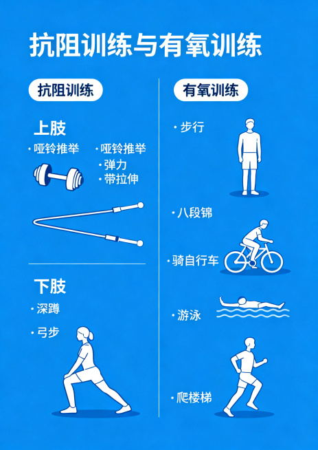 呼吸功能锻炼健康宣教手册内页，标题："抗阻训练与有氧训练"，内容包含抗阻训练：上肢哑铃推举、弹力带拉伸；下肢深蹲、弓步；有氧训练：步行、八段锦、骑自行车、游泳、爬楼梯，分别说明，搭配运动动作简约示意图预览效果