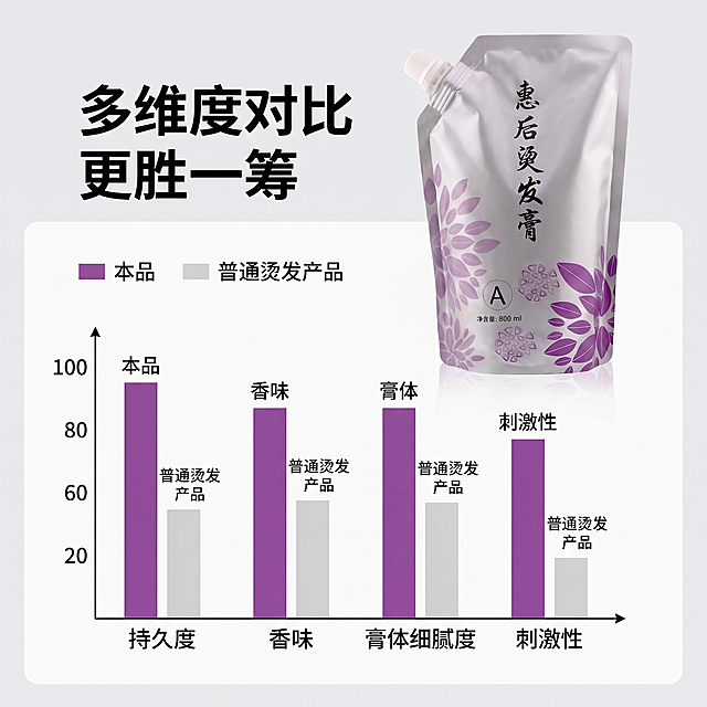 [主图 6] 和普通烫发产品参数对比。
[氛围风格] 专业直观，清晰可信。
[画质] 高清商业设计质感，文字清晰，信息明确。
[元素] 产品放置在画面上方偏右，下方制作条形参数对比表，从持久度、香味、膏体细腻度、刺激性四个维度对比本品和普通烫发产品，本品参数全部高亮突出。保持产品外观与输入产品图绝对一致，杜绝变形和色差。
[光影] 均匀柔和打光，信息清晰，产品突出。
[配色] 浅灰色背景，本品参数条用产品紫色高亮，普通款用浅灰色，对比清晰。
[视角构图] 产品在上，参数表在下，主次分明，满铺无边框。
[文字版式] 顶部主标题 "多维度对比 更胜一筹"，参数表文字清晰对齐，主信息突出，不遮挡产品主体。
[比例分辨率] 1:1 比例，2k 分辨率；文字清晰可辨，超高清。
[负向提示词] 变形，水印，文字错乱，产品模糊，背景杂乱，遮挡主体，信息模糊
