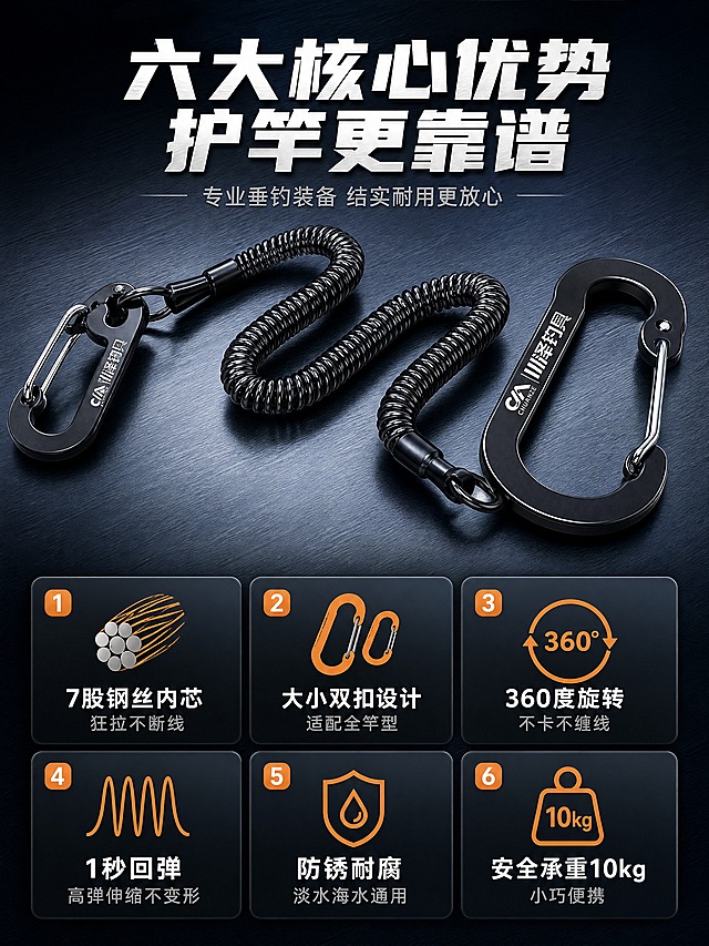 [商品] 使用图1图4图6的川泽大小双扣钢丝失手绳；保留黑色螺旋绳体、7股钢丝内芯结构、TPU外套、大小双扣外观、川泽Logo；增强金属和钢丝质感，不改变产品结构。
[画面] 页面目标核心卖点总览 6大卖点一网打尽。顶部标题区约20% 中部产品展示约30% 底部6格卖点宫格约50%。中央展示完整失手绳产品 平放在深色质感台面上 大小双扣展开 绳体自然弯曲。下方2行3列共6个圆角卖点卡 每卡配图标+短标题+一句话说明。背景是深蓝灰色渐变 带细微金属拉丝纹理 整体专业硬核。
[视觉] 套系策略：风格=户外钓鱼风 硬核装备展示 专业电商摄影；标题字=粗黑体 厚重有力；正文字=简洁无衬线体；主色=深蓝黑 深灰金属质感；背景延展=深蓝灰渐变 金属拉丝纹理 暗角处理；强调色=亮橙色 用于图标和数字；标题色=白色；正文色=浅灰色；组件=圆角深色卖点卡 橙色图标 细线分隔；光影=顶部柔光 产品有接触阴影 卡片有轻微浮起感 整体沉稳有质感。
[文字] 顶部大标题六大核心优势 护竿更靠谱 白色粗体大字 副标题 专业垂钓装备 结实耐用更放心 浅灰小字。6个卖点卡分别是 ①7股钢丝内芯 狂拉不断线 ②大小双扣设计 适配全竿型 ③360度旋转 不卡不缠线 ④1秒回弹 高弹伸缩不变形 ⑤防锈耐腐 淡水海水通用 ⑥安全承重10kg 小巧便携。每卡图标橙色 标题白色 说明浅灰。
[规格] 比例3:4竖版 4K 避免变形错字 文字过小 卡片杂乱 产品失真 水印 平台Logo。