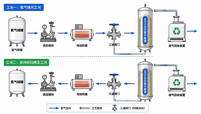 化工工艺管线流程图，MOFs干燥塔氮气填充及再生工艺平面示意图。包含设备：氮气储罐、调压模块、电加热器、三通阀门、MOFs分子筛干燥塔、尾气回收装置。管线清晰连接各设备，蓝色动态箭头代表氮气流向，分别标注氮气填充工况和反向吹扫再生工况两种流向路径。所有设备均有中文标注名称。扁平化工业科普风格，白底背景，无杂乱阴影，简洁清晰，适合视频可视化素材使用。画面横向布局，设备排列整齐，管线走向明确。
