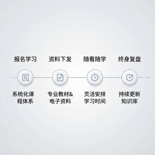 学术质感 清爽明亮的月嫂母婴育儿教程课程主图，采用时间轴流程布局，水平细线时间轴从左到右：报名学习 资料下发 随看随学 终身复盘，节点配统一风格圆点图标，每个节点配短句说明，文字悬浮不加底块，整体风格预览效果