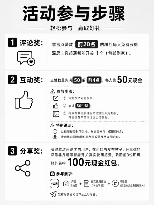 设计一张灰色底图的活动参与步骤图，包含完整文案：1️⃣评论奖：留言点赞数前20名的粉丝每人免费获得：深思非凡超薄智能开关 1个（包邮到家）。2️⃣互动奖：点赞数最先满50的前4名，每人奖50元现金⚠️预览效果