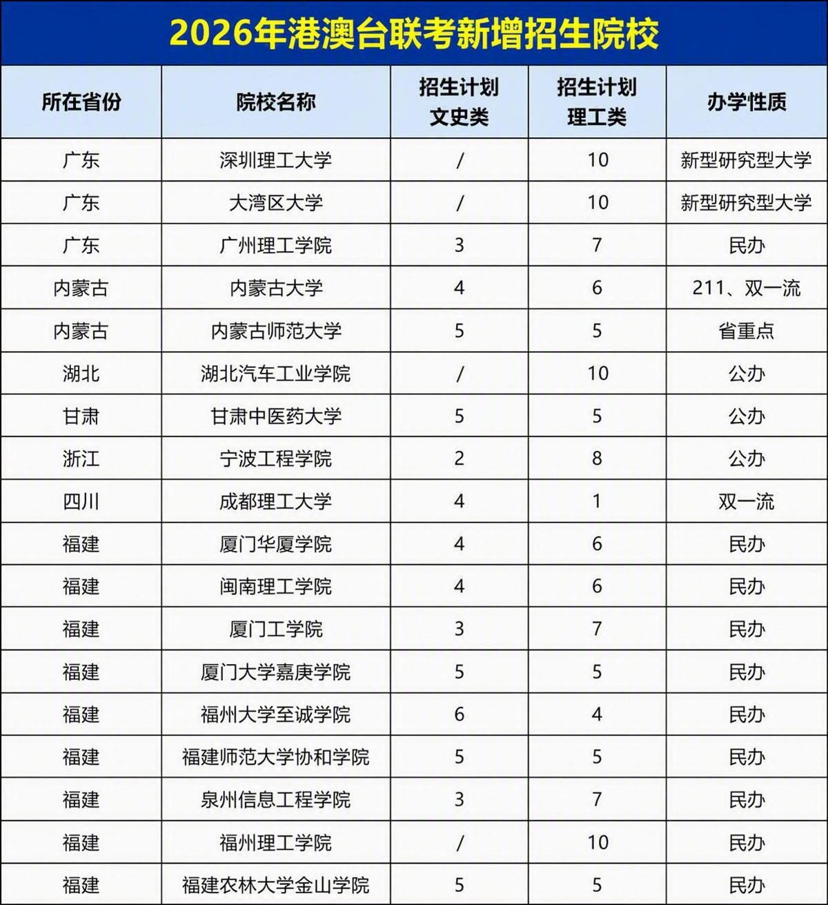 将这张新增招生院校表格的主题颜色从红色改为蓝色，去除所有半透明… - 图片创意预览